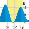 Portsmouth Naval Shipyard tide chart for Saturday, April 3, 2021