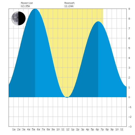 Portsmouth Naval Shipyard tide chart for Sunday, April 4, 2021