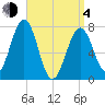 Portsmouth Naval Shipyard tide chart for Sunday, April 4, 2021