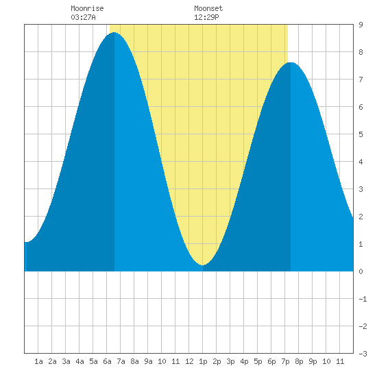 Portsmouth Naval Shipyard tide chart for Monday, April 5, 2021
