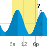 Portsmouth Naval Shipyard tide chart for Wednesday, April 7, 2021