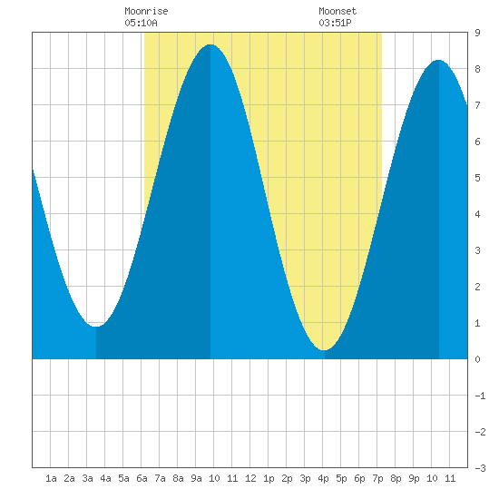 Portsmouth Naval Shipyard tide chart for Thursday, April 8, 2021