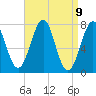 Portsmouth Naval Shipyard tide chart for Friday, April 9, 2021