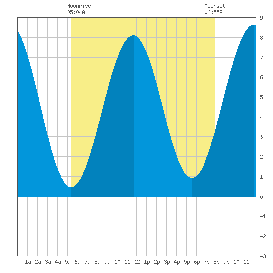 Portsmouth Naval Shipyard tide chart for Monday, May 10, 2021