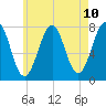 Portsmouth Naval Shipyard tide chart for Monday, May 10, 2021