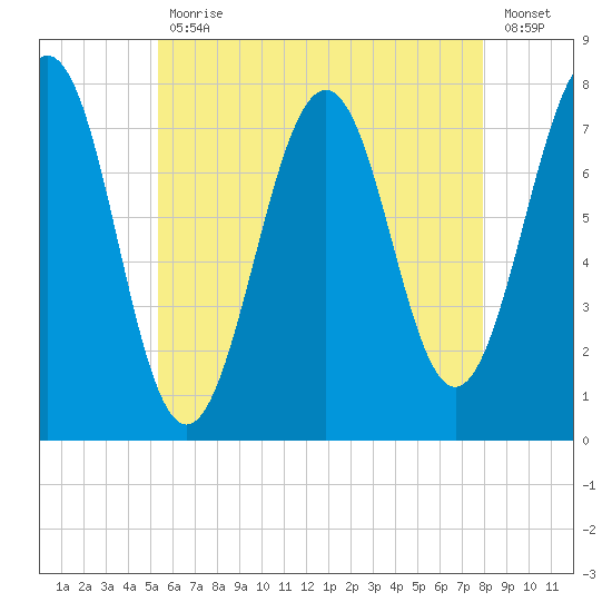 Portsmouth Naval Shipyard tide chart for Wednesday, May 12, 2021