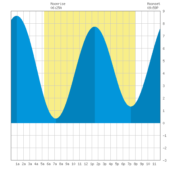 Portsmouth Naval Shipyard tide chart for Thursday, May 13, 2021