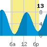 Portsmouth Naval Shipyard tide chart for Thursday, May 13, 2021