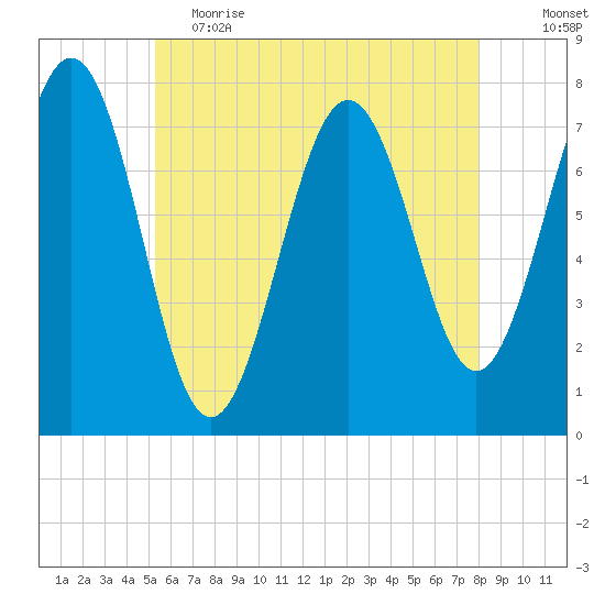 Portsmouth Naval Shipyard tide chart for Friday, May 14, 2021