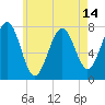 Portsmouth Naval Shipyard tide chart for Friday, May 14, 2021