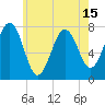 Portsmouth Naval Shipyard tide chart for Saturday, May 15, 2021