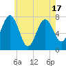 Portsmouth Naval Shipyard tide chart for Monday, May 17, 2021