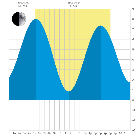 Portsmouth Naval Shipyard tide chart for Wednesday, May 19, 2021