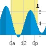 Portsmouth Naval Shipyard tide chart for Saturday, May 1, 2021