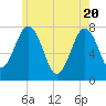 Portsmouth Naval Shipyard tide chart for Thursday, May 20, 2021
