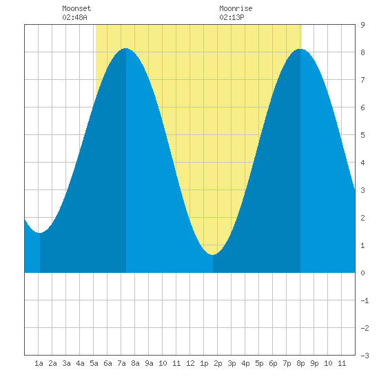Portsmouth Naval Shipyard tide chart for Friday, May 21, 2021