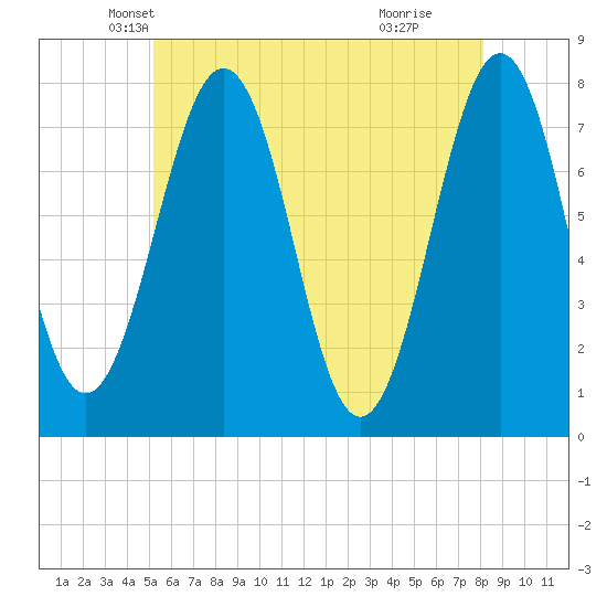 Portsmouth Naval Shipyard tide chart for Saturday, May 22, 2021
