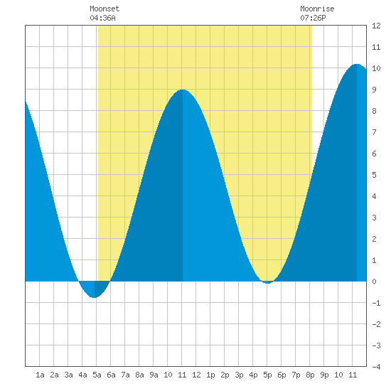 Portsmouth Naval Shipyard tide chart for Tuesday, May 25, 2021