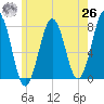 Portsmouth Naval Shipyard tide chart for Wednesday, May 26, 2021