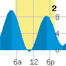 Portsmouth Naval Shipyard tide chart for Sunday, May 2, 2021