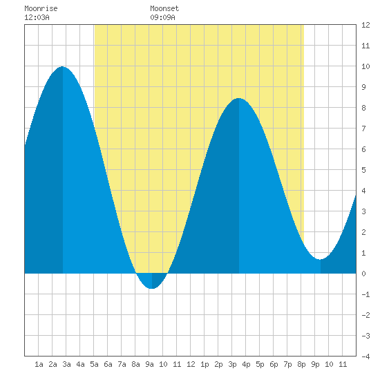 Portsmouth Naval Shipyard tide chart for Sunday, May 30, 2021