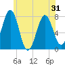 Portsmouth Naval Shipyard tide chart for Monday, May 31, 2021