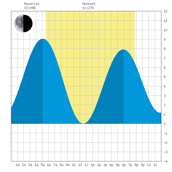 Portsmouth Naval Shipyard tide chart for Monday, May 3, 2021