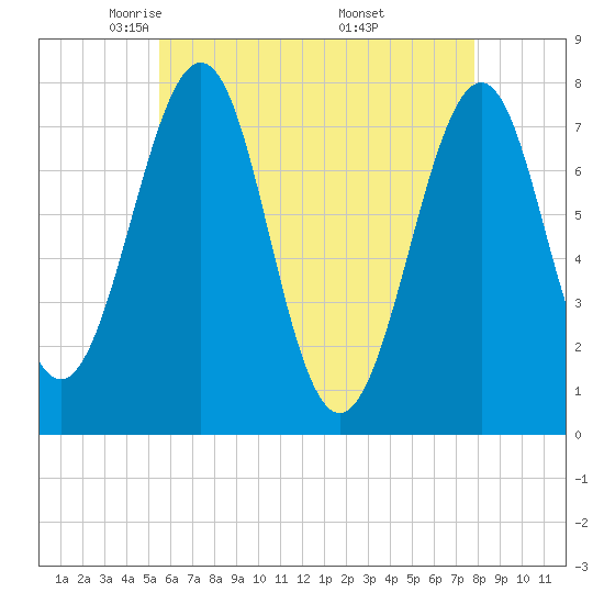 Portsmouth Naval Shipyard tide chart for Wednesday, May 5, 2021