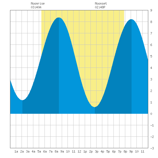 Portsmouth Naval Shipyard tide chart for Thursday, May 6, 2021