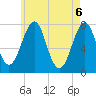 Portsmouth Naval Shipyard tide chart for Thursday, May 6, 2021