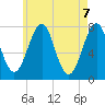 Portsmouth Naval Shipyard tide chart for Friday, May 7, 2021