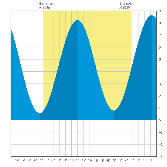 Portsmouth Naval Shipyard tide chart for Sunday, May 9, 2021