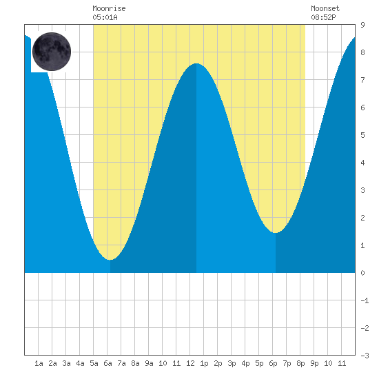 Portsmouth Naval Shipyard tide chart for Thursday, June 10, 2021