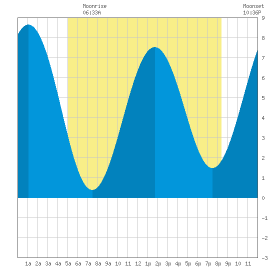 Portsmouth Naval Shipyard tide chart for Saturday, June 12, 2021