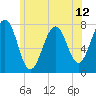 Portsmouth Naval Shipyard tide chart for Saturday, June 12, 2021