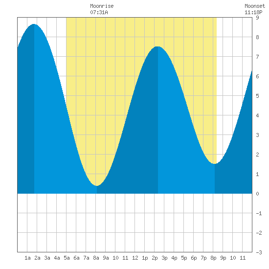 Portsmouth Naval Shipyard tide chart for Sunday, June 13, 2021