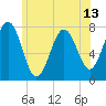 Portsmouth Naval Shipyard tide chart for Sunday, June 13, 2021