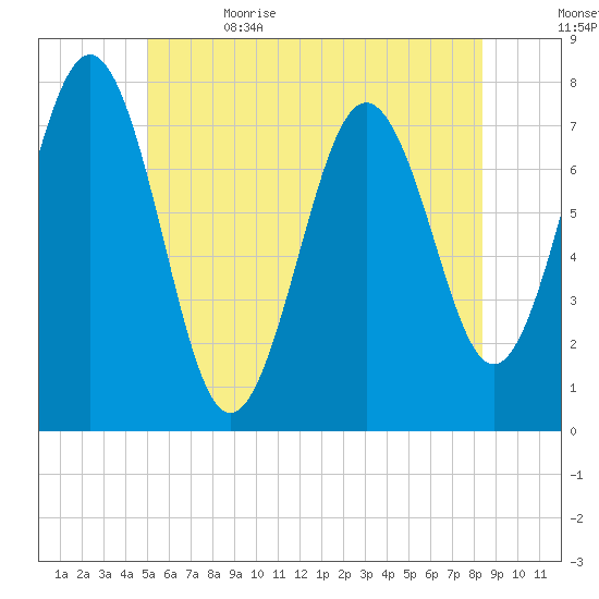 Portsmouth Naval Shipyard tide chart for Monday, June 14, 2021