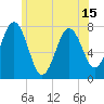 Portsmouth Naval Shipyard tide chart for Tuesday, June 15, 2021