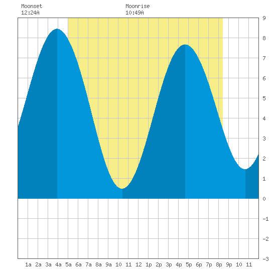 Portsmouth Naval Shipyard tide chart for Wednesday, June 16, 2021