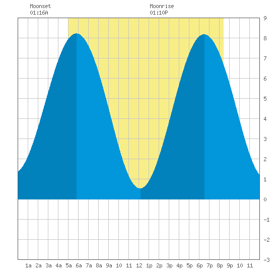 Portsmouth Naval Shipyard tide chart for Friday, June 18, 2021