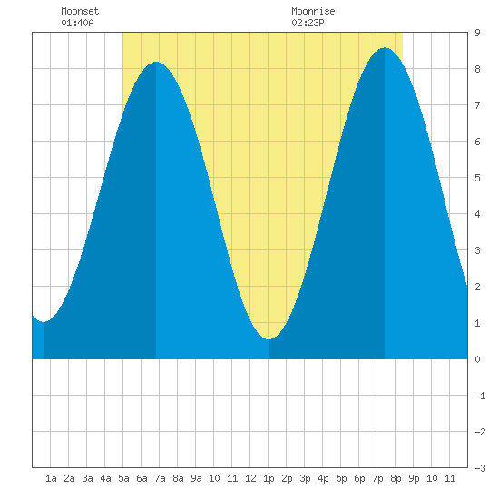 Portsmouth Naval Shipyard tide chart for Saturday, June 19, 2021