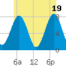 Portsmouth Naval Shipyard tide chart for Saturday, June 19, 2021