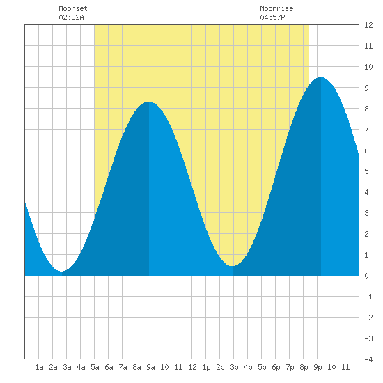 Portsmouth Naval Shipyard tide chart for Monday, June 21, 2021