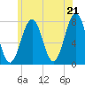 Portsmouth Naval Shipyard tide chart for Monday, June 21, 2021