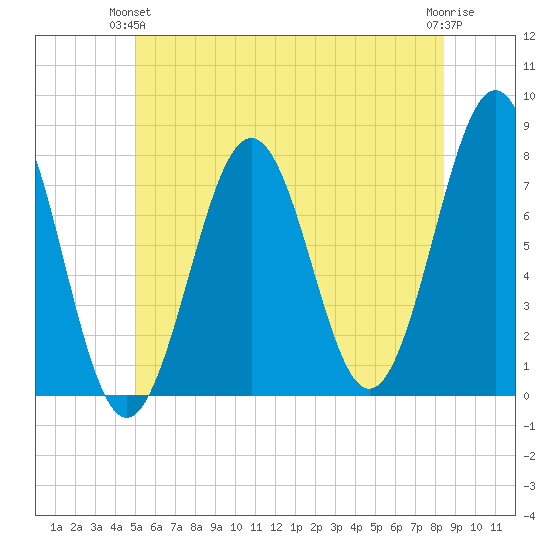 Portsmouth Naval Shipyard tide chart for Wednesday, June 23, 2021