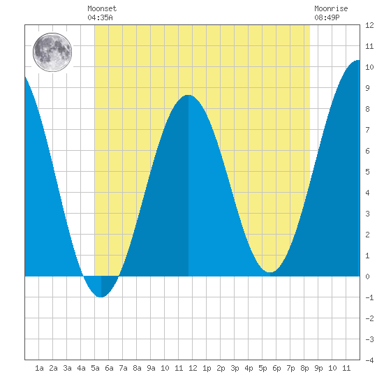 Portsmouth Naval Shipyard tide chart for Thursday, June 24, 2021