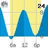 Portsmouth Naval Shipyard tide chart for Thursday, June 24, 2021