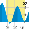 Portsmouth Naval Shipyard tide chart for Sunday, June 27, 2021