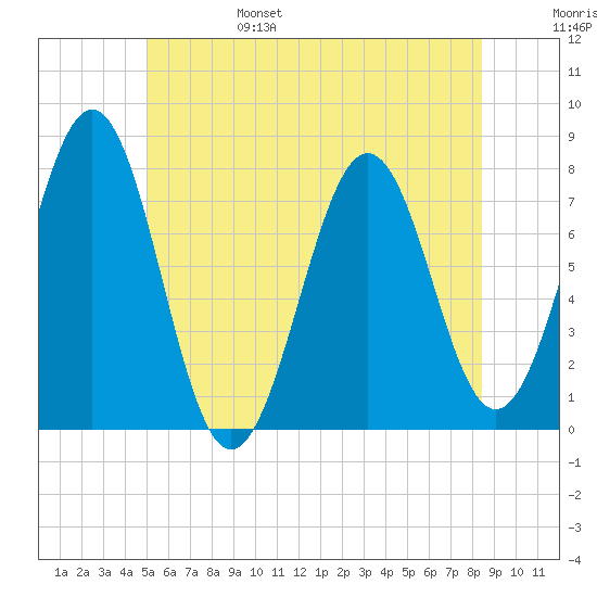Portsmouth Naval Shipyard tide chart for Monday, June 28, 2021